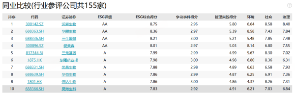 国内最大的证券公司 昊海生科：业绩增长乏力叠加治理隐忧，“玻尿酸巨头”高分红引争议|ESG案例