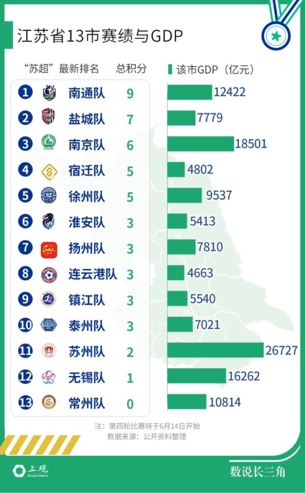 中国股票配资网上 从造梗到出圈 “苏超”给“十三太保”带来多少真金白银？